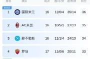 一日意甲动态汇总：皇马老将主动加盟米兰，国米年末稳居积分榜首位